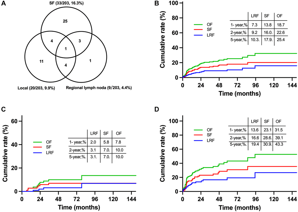 Failure patterns and cumulative failure incidences for early stage NKTCL receiving combined chemoradiation in the primary cohort. Failure patterns for entire patients in the primary cohort (A), cumulative failure rates for entire patients (B), patients with initial CR (C) and non-CR (D) from induction chemotherapy. Abbreviations: OF: overall failure; SF: systemic failure; LRF: locoregional failure; CR: complete remission.