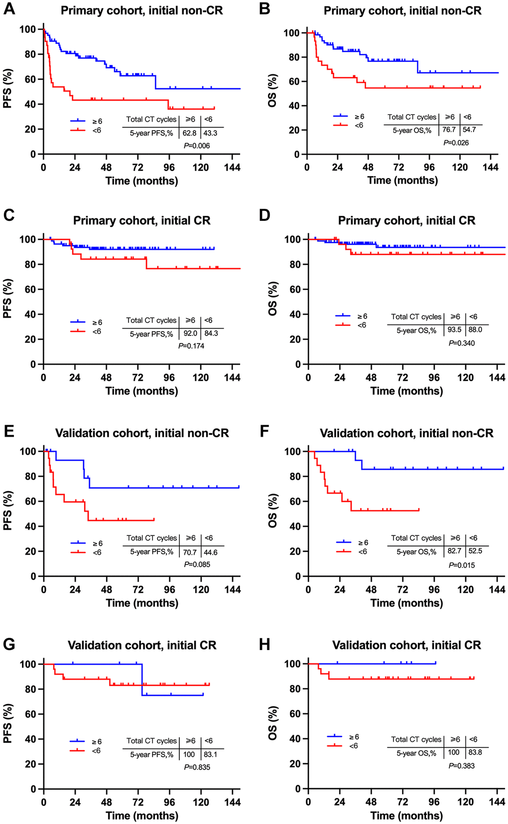 Comparison of survivals between intensive and non-intensive chemotherapy for patients with different induction response. Comparison of survivals between ≥6 cycles and A and B) and initial CR (C and D) in the primary cohort, initial non-CR (E and F) and initial CR (G and H) in the validation cohort. Abbreviations: PFS: progression-free survival; OS: overall survival; CR: complete remission.