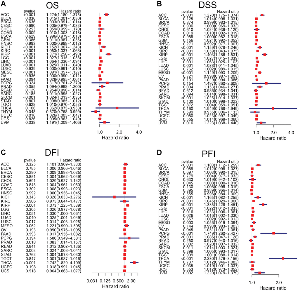 Forest plots of Cox regression analyses in pan-cancer. (A) Association of FOXM1 expression with OS; (B) Association of FOXM1 expression with DSS; (C) Association of FOXM1 expression with DFI; (D) Association of FOXM1 expression with PFI. p 