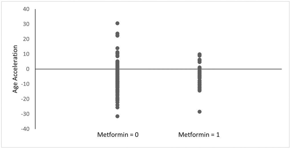 Age acceleration between metformin users and nonusers. Age acceleration was calculated using the Horvath epigenetic clock as DNAm age - chronological age. Metformin = 0: without history of metformin use, Metformin = 1: with history of metformin use. p = 0.34.