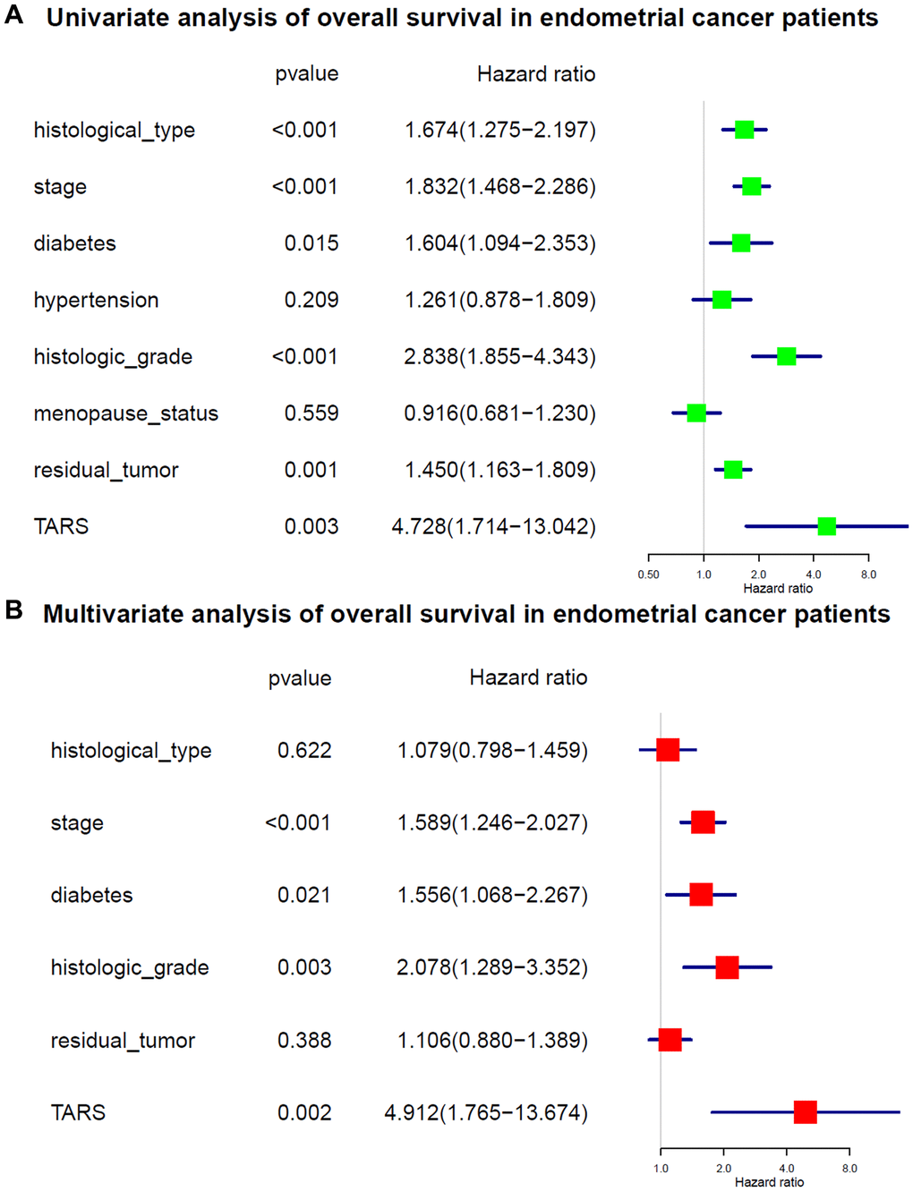 Cox analysis of overall survival. (A) Univariate analysis of overall survival. (B) Multivariate analysis of overall survival.