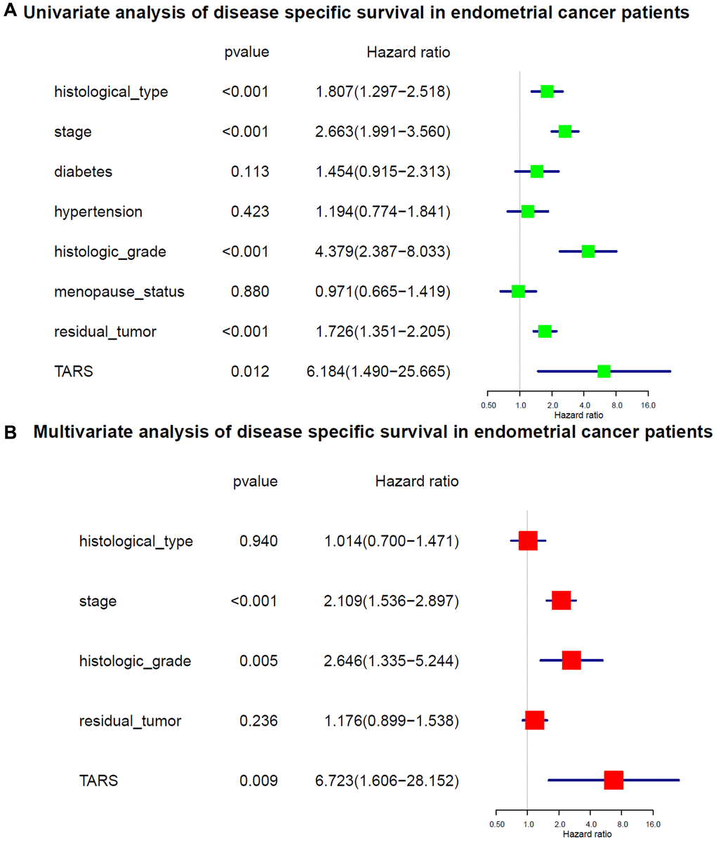 Cox analysis of disease specific survival. (A) Univariate analysis of disease specific survival. (B) Multivariate analysis of disease specific survival.