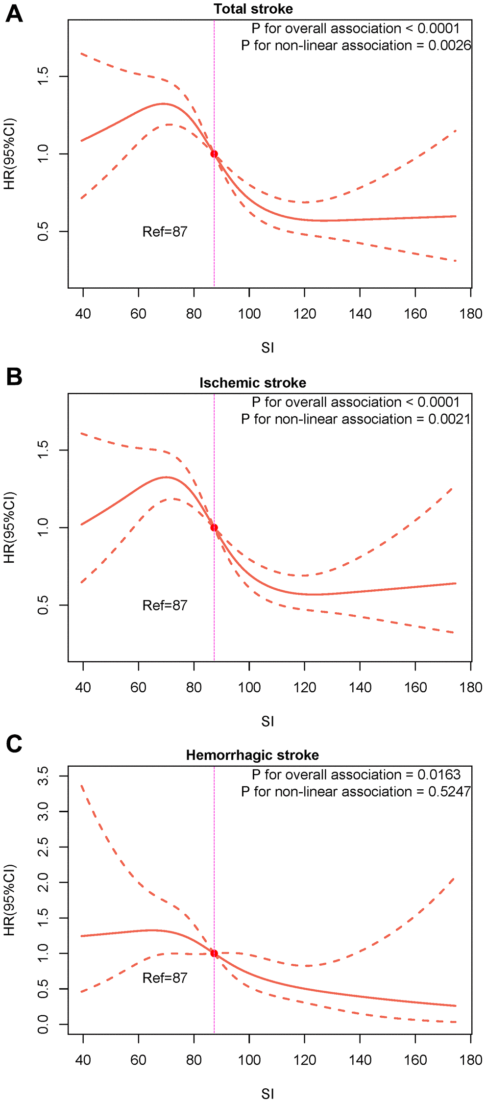 Restricted cubic splines for the associations of SI with the risk of total stroke and its subtypes. (A) Total stroke; (B) Ischemic stroke; (C) Hemorrhagic stroke.