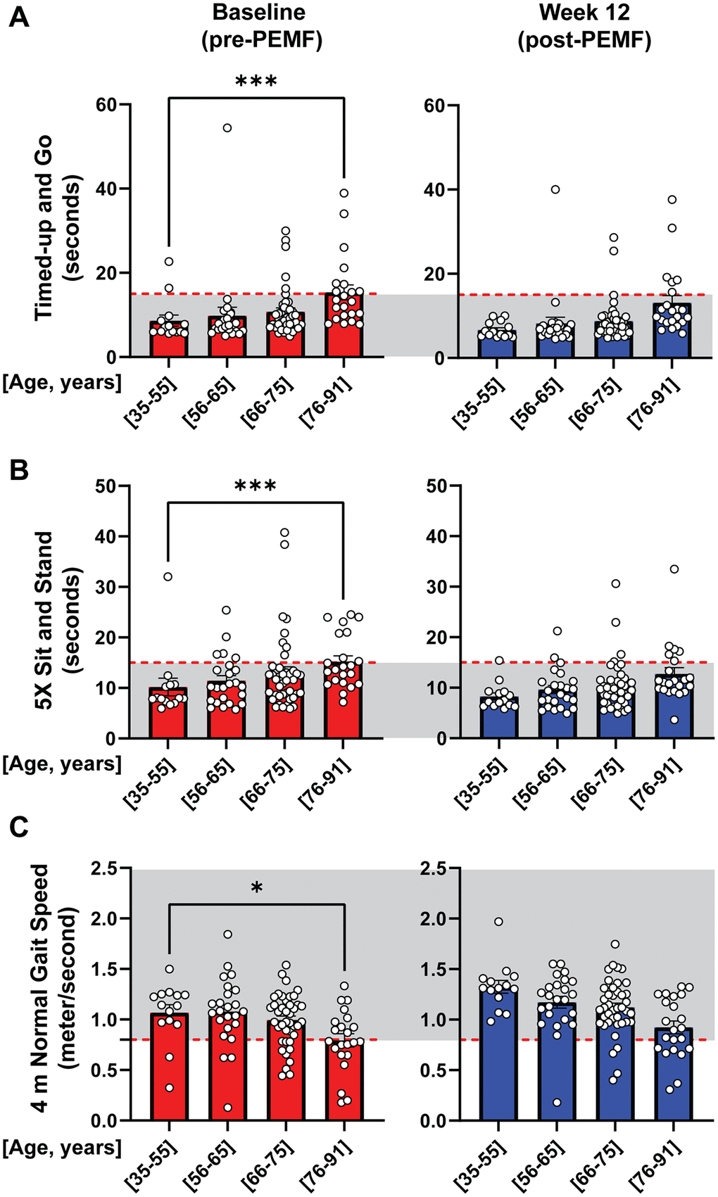 Age-stratified changes in mobility function, pre- and post-PEMF therapy. Bar charts depicting age-stratified performance at baseline (pre-PEMF; red bars) and following 12 weeks of PEMF therapy (blue bars) in the TUG (A), 5xSTS (B), and 4mNGS (C) mobility tests. The gray shaded areas represent cutoffs of ≤14 seconds, ≤15 seconds and ≥0.8 m/s indicative of safety from physical failing reported for the TUG [29], 5xSTS [30], and 4mNGS [31], respectively. The number of subjects per age bracket are as follow: (35–55) = 14, (56–65) = 24, (66–75) = 41, and (76–91) = 22. Statistical analysis was carried out using One-Way ANOVA and Kruskal-Wallis multiple comparisons test, with *p **p ***p 