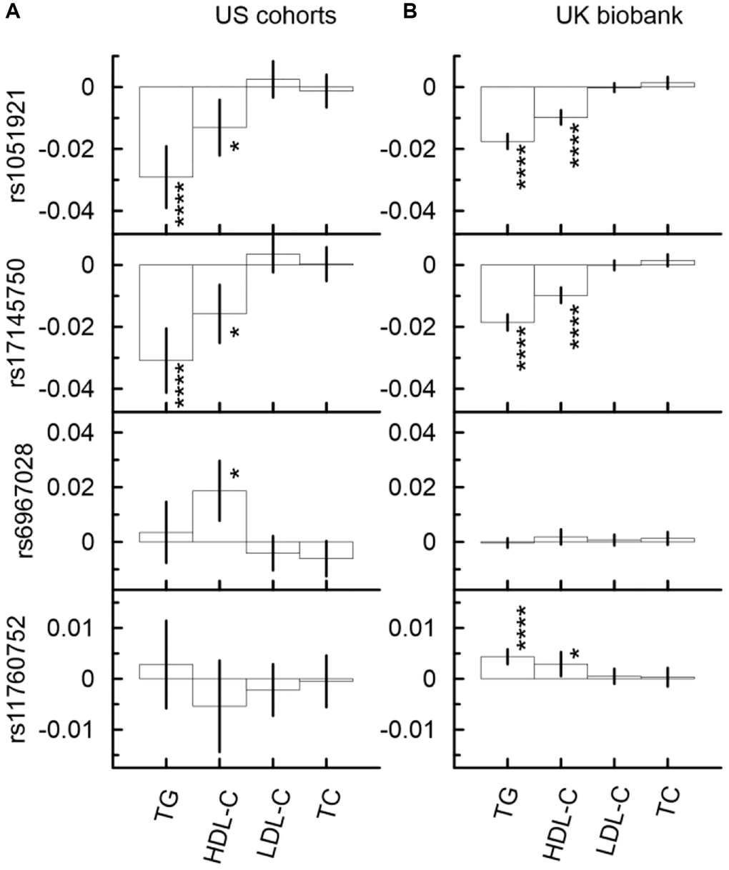 Indirect effects in the associations of the minor alleles of four SNPs from the MLXIPL gene with CHD through lipids in two samples drawn from US cohorts (A) and UK biobank (B). The Y-axis shows the indirect effect sizes (beta) of the associations of respective SNPs with CHD through the mediators depicted on the X axis. The X-axis shows the mediator variable used in the model. The vertical solid lines indicate 95% confidence intervals (CIs). Asterisks indicate different levels of significance, i.e., *5 × 10−4 ≤ p ****p −8.