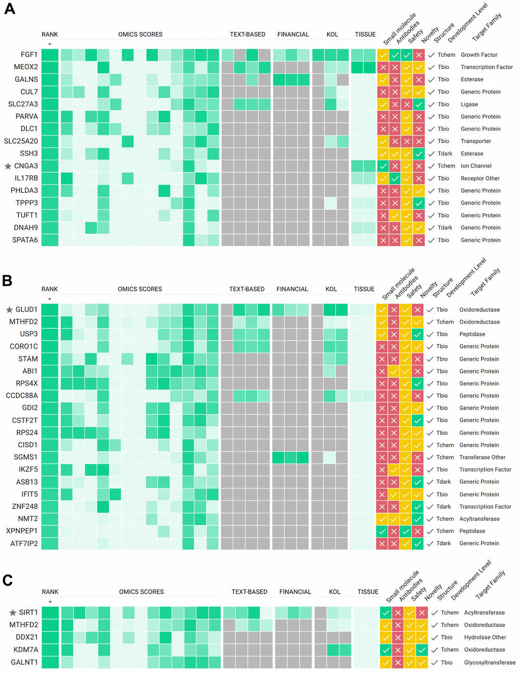 PandaOmics TargetID scoring approach for potential targets selected according to strategy 1 (A), strategy 2 (B) and strategy 3 (C). Target hypotheses are ranked according to the scores obtained from different AI-powered predictive models: omics-, text-, key opinion leaders (KOLs) and funding- based. For each target additional information on tissue specific expression, accessibility by small molecules and antibodies, safety, novelty, structure availability, development level and protein family are provided. For a detailed description of all scores and filters see Materials and Methods section, as well as the user manual at https://insilico.com/pandaomics/help.