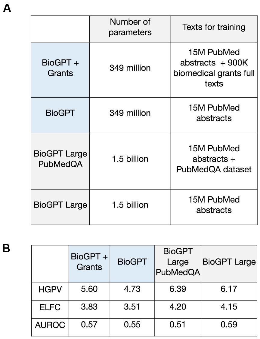 Performance evaluation for BioGPT-based models in the target discovery task. (A) The description of BioGPT versions considered for the evaluation in target discovery tasks. (B) Validation metrics for BioGPT models trained on different text corpus.