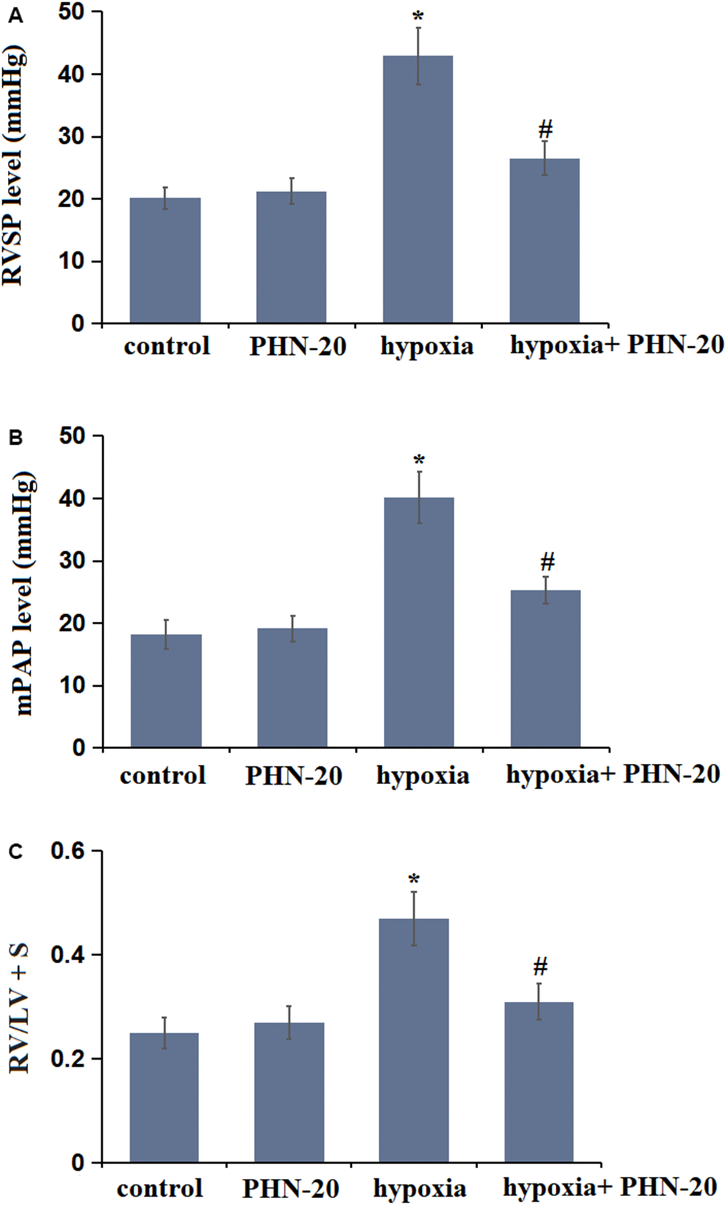 Treatment with Phoenixin-20 (PHN-20) attenuated hypoxia-induced hemodynamics in rats. (A) Right ventricular systolic pressure (RVSP) (mmHg), (B) mean pulmonary arterial pressure (mPAP) (mmHg), and (C) right ventricle-to-left ventricle+septum (RV/LV + S) were measured (*, P