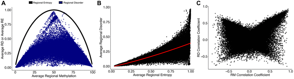 Regional disorder is distinct from Shannon’s entropy and age-associated changes in mean methylation. (A) The relationship of regional entropy (RE; black line) with regional methylation and regional disorder (RD; blue dots) with regional methylation (RM). Data points show a single region averaged across all samples. (B) Relationship between RD and RE averaged across all samples. (C) Correlation coefficients of RD with age and RM with age across the 153 samples used to build the epigenetic clock. Regions which increase in RM or RD with age have positive correlation coefficients, regions which decrease in RM or RD with age have negative correlation coefficients.