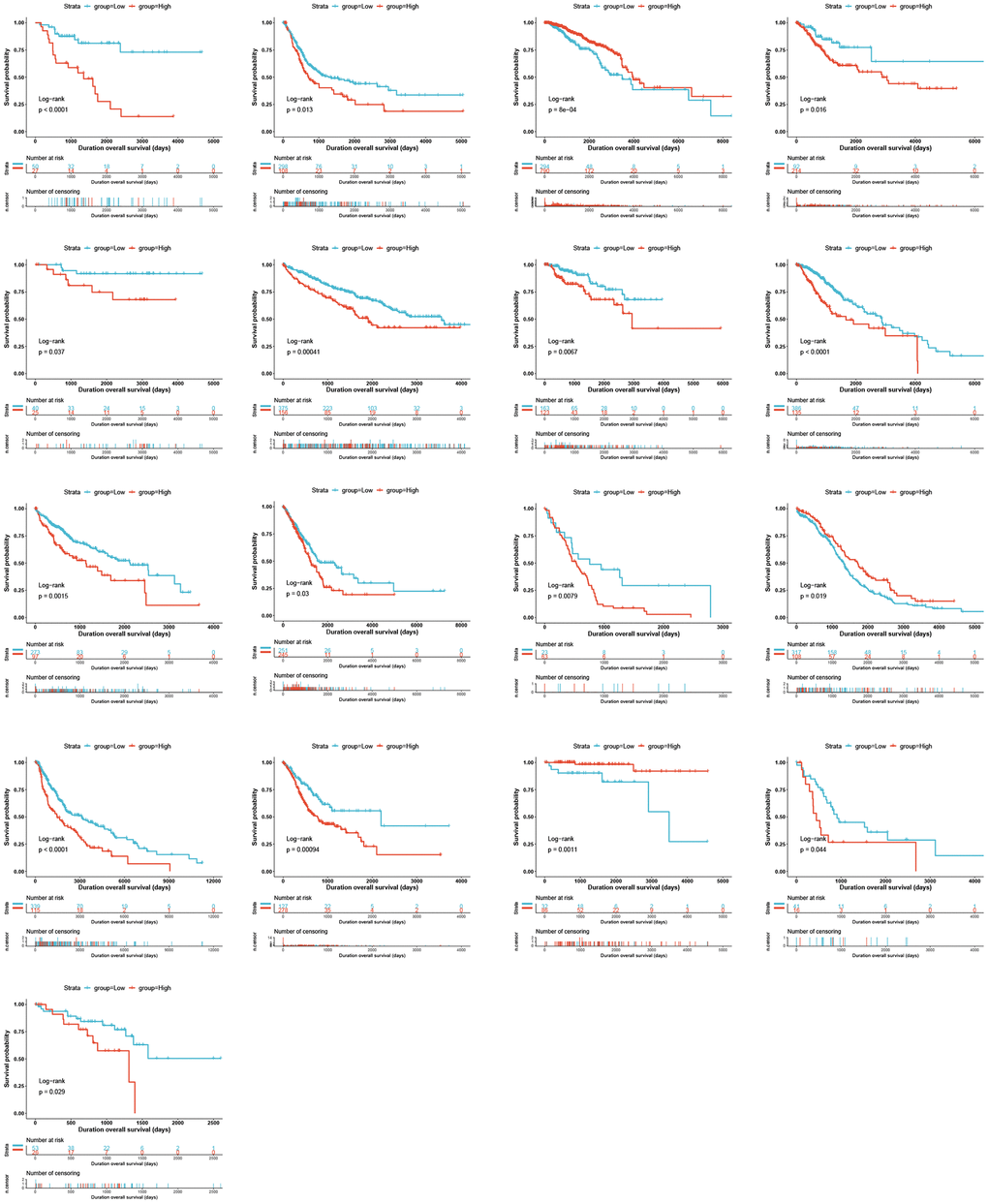 Kaplan–Meier OS curves for patients stratified by different expression levels of GLI1 in seventeen cancer types.