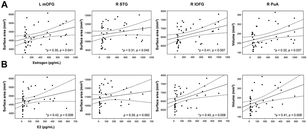 Correlations between brain structural changes and female sex hormone levels. (A) Estrogen levels were positively correlated with the surface areas of the left mOFC (ρ = 0.35, p = 0.041), right STG (ρ = 0.31, p = 0.045), and right lOFG (ρ = 0.41, p = 0.007) and the volume of the right PuA (ρ = 0.32, p = 0.037), respectively. (B) E2 levels were positively correlated with the surface area of the left mOFC (ρ = 0.42, p = 0.006) and right lOFC (ρ = 0.40, p = 0.008) and the volume of the right PuA (ρ = 0.41, p = 0.008), respectively. The dotted lines show 95% confidence intervals. L; left, R; right, mOFC; medial orbitofrontal cortex, STC; superior temporal cortex, lOFC; lateral orbitofrontal cortex, PuA; pulvinar anterior.