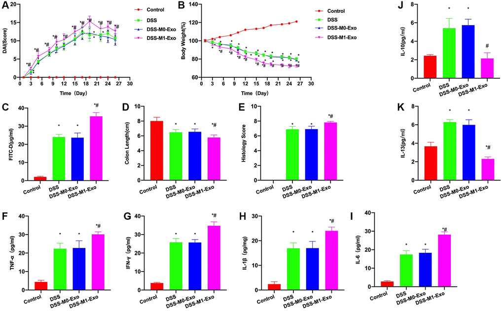 M1-Exo promotes colitis progression. (A) DAI score (n = 10). DAI score of DSS group increased, M0-Exo and DSS groups did not exhibit any significance, but DAI score of M1-Exo group apparently increased relative to DSS group. (B) Body weight measurement (n = 10). Body weight of DSS mice gradually declined, and M1-Exo group showed more weight loss than DSS group. (C) FITC-D (n = 10). FITC-D level of DSS group was up-regulated, but was lower than M1-Exo group. (D–E) Pathology and intestinal length (n = 10). Colon length of DSS group was apparently shortened, and that in M1-Exo group was shortened. Meanwhile, pathological score results also revealed the higher score in M1-Exo group than DSS group. (F–K) ELISA (n = 10). IFN-γ, IL-6, IL-1β and TNF-α levels of DSS group increased relative to Control group, which further increased in M1-Exo group compared with DSS group. IL-10 and IL-13 expression of DSS group increased but decreased in M1-Exo group. *P #P 