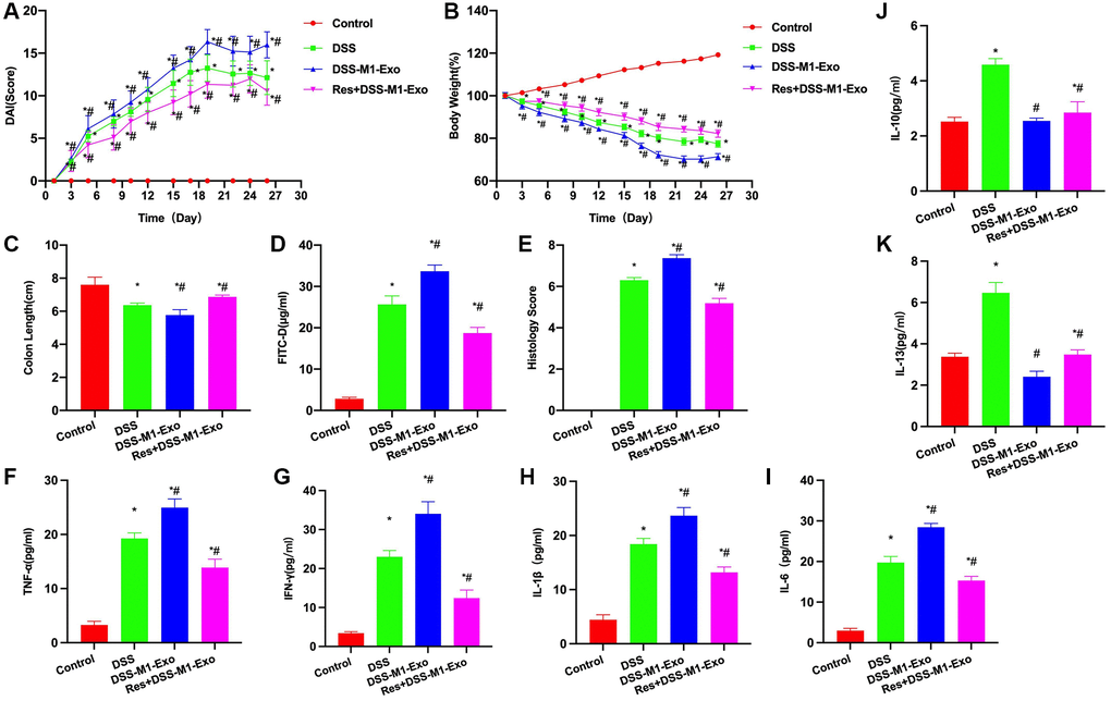 Suppressing TLR4 signal antagonizes M1-Exo. (A) DAI score (n = 10). DAI score of Res+M1-Exo group decreased relative to M1-Exo group. (B) Body weight measurement (n = 10). Weight loss of Res+M1-Exo group decreased relative to M1-Exo group. (C) Intestinal tissue length (n = 10). Res+M1-Exo group had apparently higher length than M1-Exo group. (D) FITC-D (n = 10). Res reduced mucosal barrier permeability, and FITC-D concentration of Res+M1-Exo group dramatically decreased relative to M1-Exo group. (E) Pathological score (n = 10). Res reduced the score, lower than that in M1-Exo group. (F–K) ELISA (n = 10). Res decreased inflammatory factor levels IFN-γ, IL-6, IL-1β and TNF-α, and elevated those of IL-10 and IL-13, with significant differences relative to M1-Exo group. *P #P 