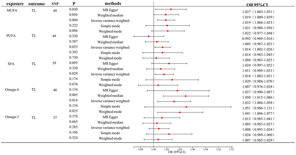 Mendelian randomization analysis of the effect of FA on TL. FA, fatty acid, TL, telomere length.