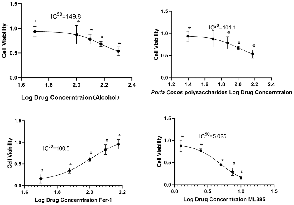Different doses of alcohol, Poria cocos polysaccharides (PCP), ML385, and Fer-1 were tested on BLR3A cells for 24 hours to determine their effects on cell viability. The results showed that the optimal intervention concentrations were 150 mM alcohol, 100 μg/mL PCP, 5 μg/mL ML385, and 100 μg/mL Fer-1 (*P