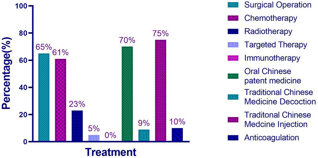 The frequency of each treatment used for 313 patients diagnosed with NSCLC in Sichuan Provincial People’s Hospital during 2015–2016.
