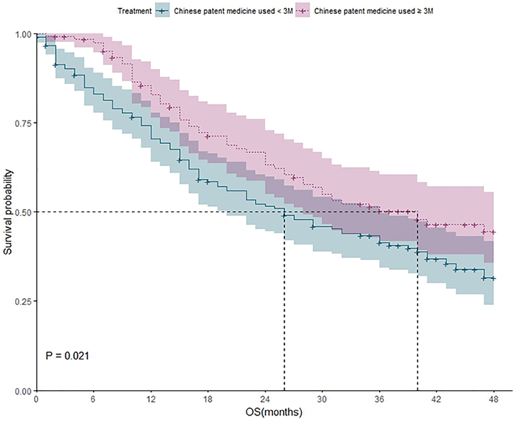 The survival analysis of patients who received CPM for different durations (less than 3 months vs. more than 3 months).