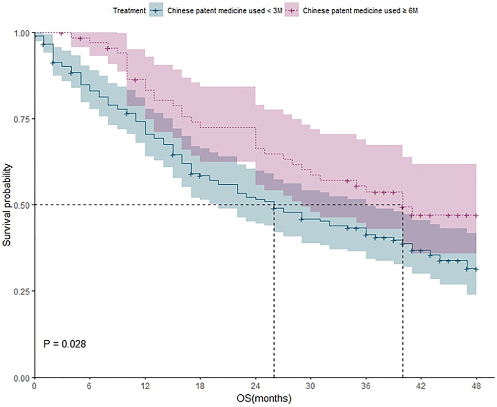 The survival analysis of patients who received CPM for different durations (less than 3 months vs. more than 6 months).