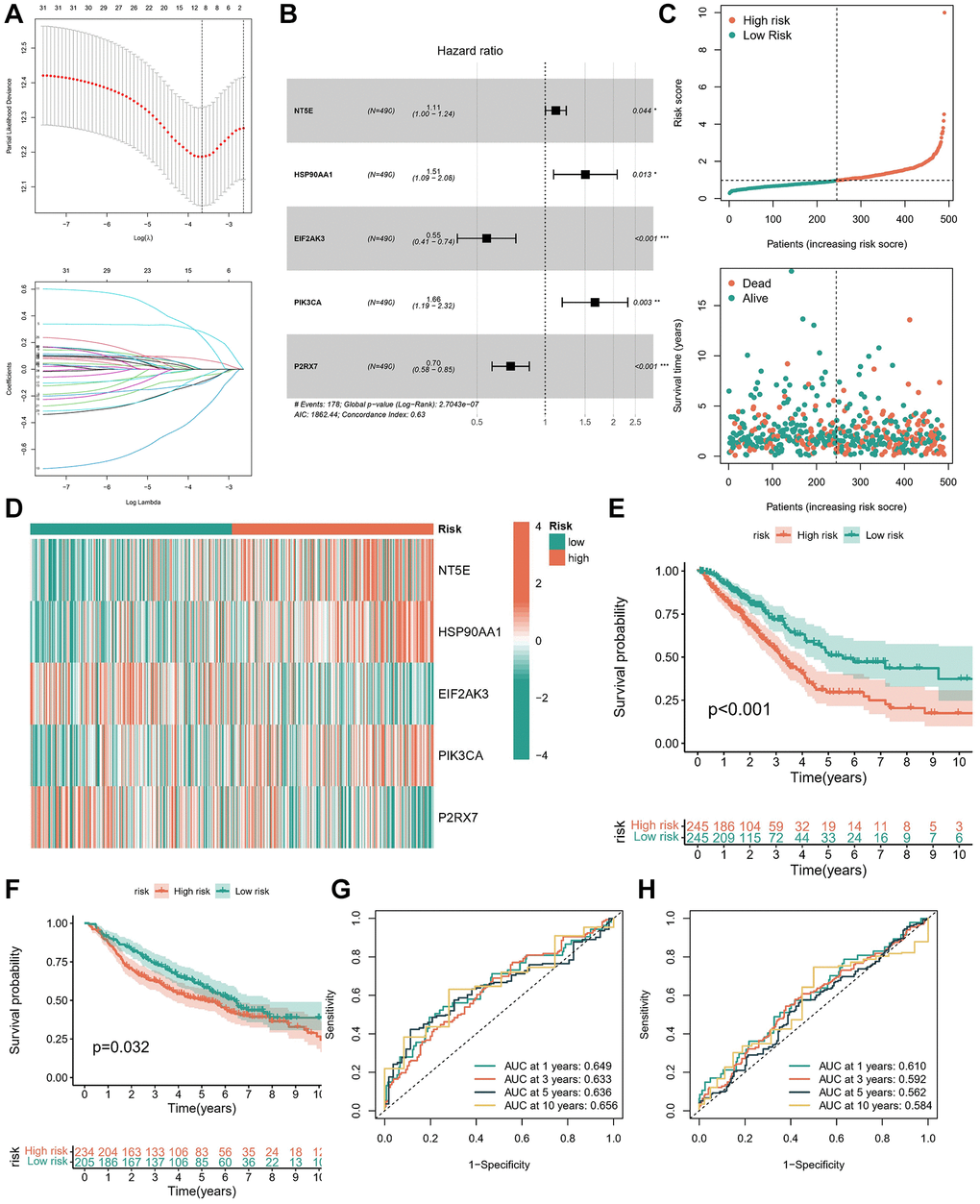 Construction and validation of the ICD prognostic signature. (A) LASSO Cox regression analysis of ICDGs. (B) Forest plot of the five target genes that compose the ICD signature. (C) Risk score distribution plot showed the distribution of high-risk and low-risk LUAD patients. Scatter plot showed the correlation between the survival status and risk score of LUAD patients. (D) Heatmap for the expression of five crucial genes in low-risk and high-risk subgroups. The survival analysis in TCGA cohort (E) and GSE68465 cohort (F). ROC curves indicated the predictive efficiency of the prognostic signature in TCGA cohort (G) and GSE68465 cohort (H). *p **p ***p 