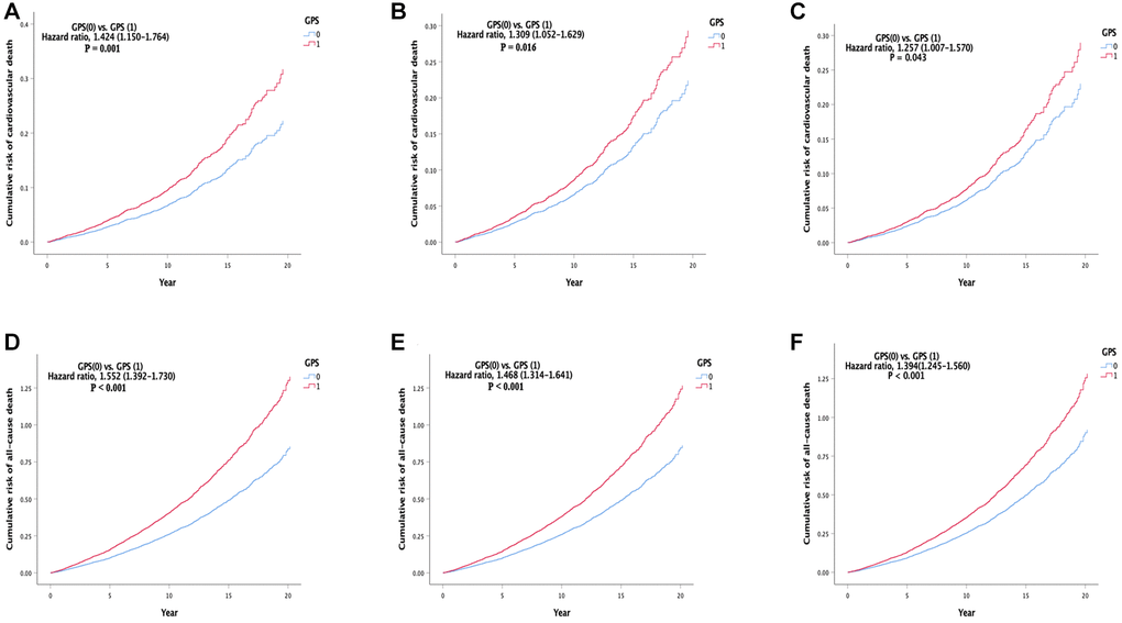 Cumulative incidence of the primary and second outcomes in different models. (A) Cumulative risk of cardiovascular death in model 1. (B) Cumulative risk of cardiovascular death in model 2. (C) Cumulative risk of cardiovascular death in model 3. (D) cumulative risk of all-cause death in model 1. (E) Cumulative risk of all-cause death in model 2. (F) Cumulative risk of all-cause death in model 3. Abbreviation: GPS: Glasgow Prognostic Score.