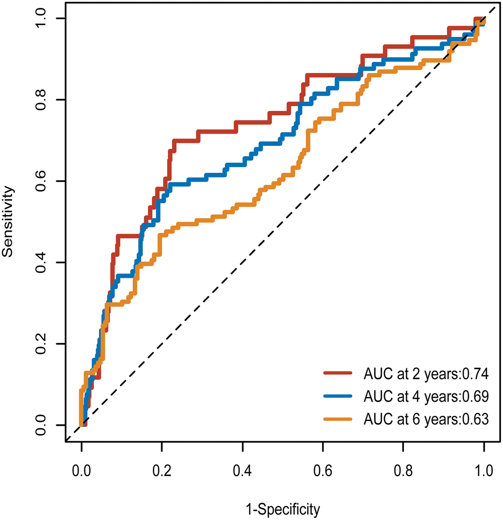 Time-dependent ROC curves of the METS-IR for the prediction of MACE. ROC curve, receiver operating characteristic curve; METS-IR, metabolic score for insulin resistance; MACE, major adverse cardiovascular events; AUC, area under the curves.