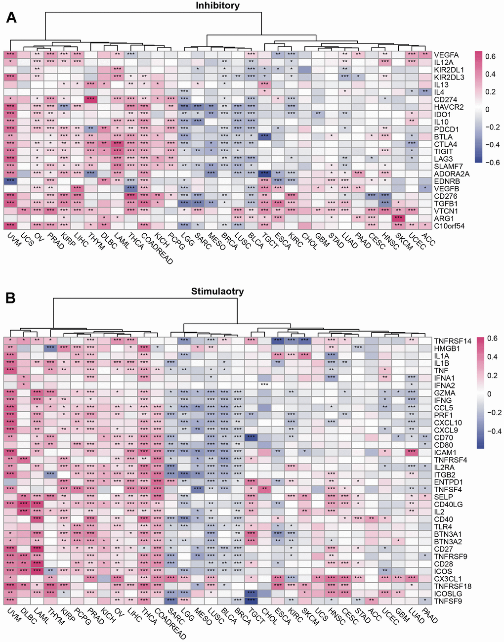The relationship between SUSD4 and immune checkpoint genes in pan-cancer. Correlation Heatmap of SUSD4 with Two Types of Immune Checkpoint Pathway Genes: (A) Inhibitory and (B) Stimulatory. *p 