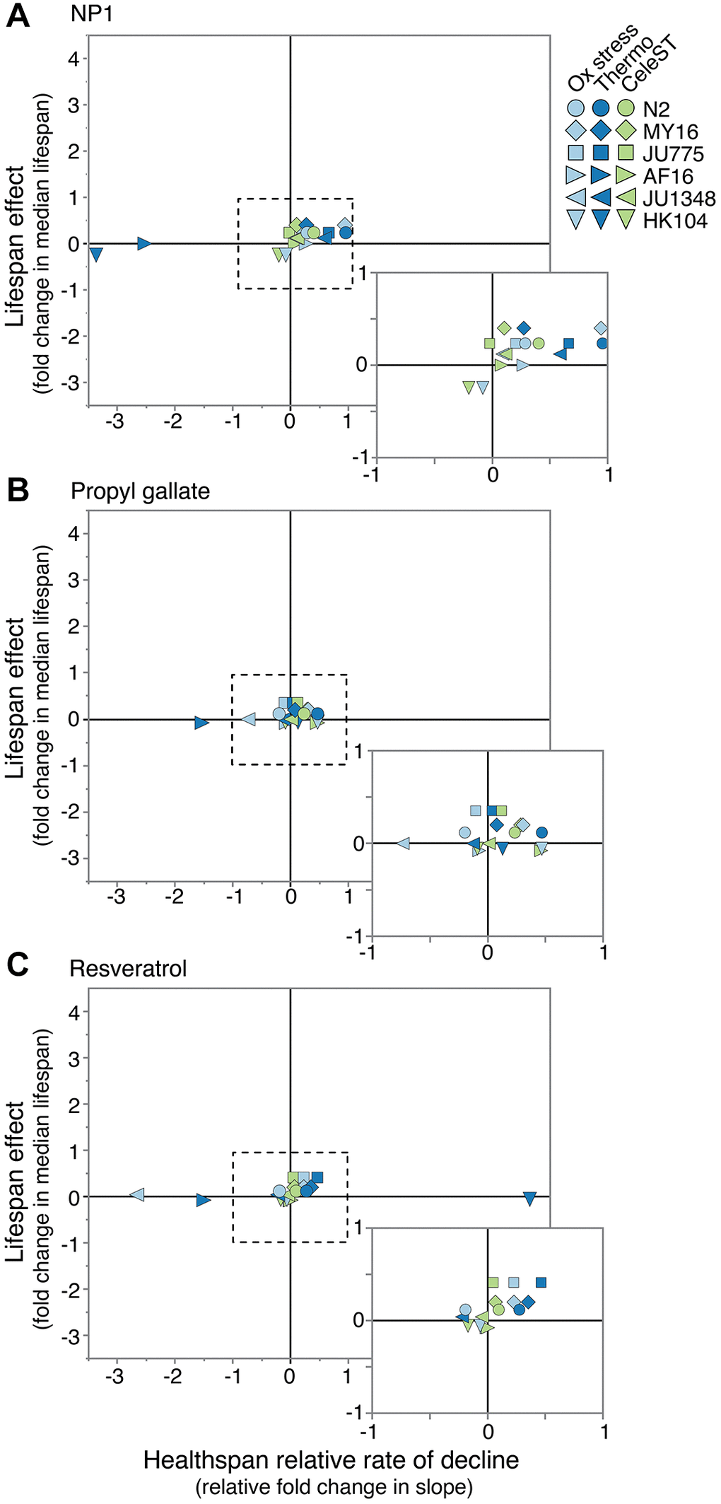 Relative compound effects on health vs. lifespan. Comparing the effect of (A) NP1, (B) propyl gallate, and (C) resveratrol on manual lifespan versus healthspan measures in two Caenorhabditis species (lifespan data from reference [34]). The lifespan effect is the fold change in median lifespan for a strain compared to its untreated control. For health, the relative rate of decline for each strain and compound is compared to the rate of decline for the control. Positive numbers would reflect either lifespan extension or slowed decline in the health measure, while negative numbers would reflect shortened lifespan and accelerated decline in the health measure. Each point represents a strain and health measure combination. Dotted line surrounds expanded box.