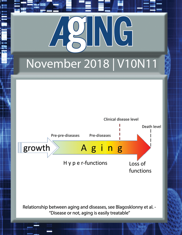 The cover for issue 11 of Aging features Figure 1 "Relationship between aging and diseases" from Blagosklonny