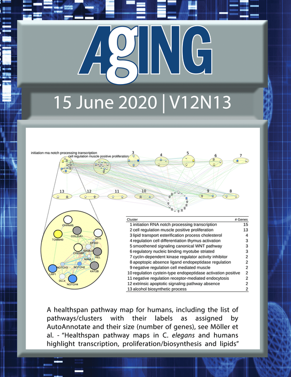 The cover features Figure 1 "A healthspan pathway map for humans, including the list of pathways/clusters with their labels as assigned by AutoAnnotate and their size (number of genes)“ from Möller et al.