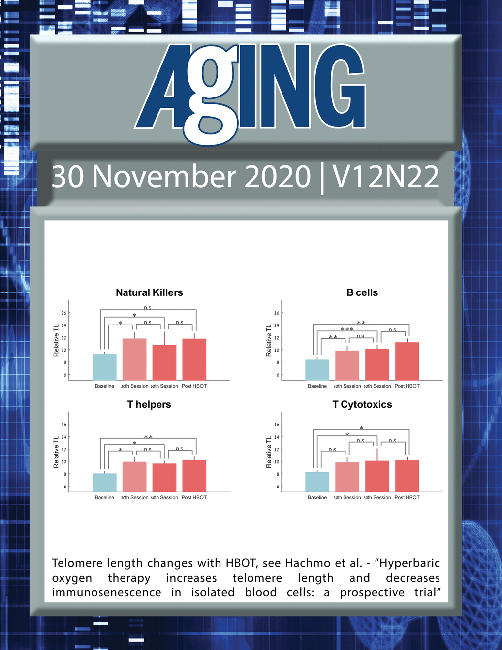 The cover features Figure 2 "Telomere length changes with HBOT“ from Hachmo et al.